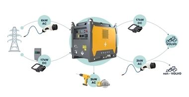 Immagine che illustra il funzionamento della power unit Volvo PU40 in relazione all'infrastruttura di ricarica e ai dispositivi da ricaricare.