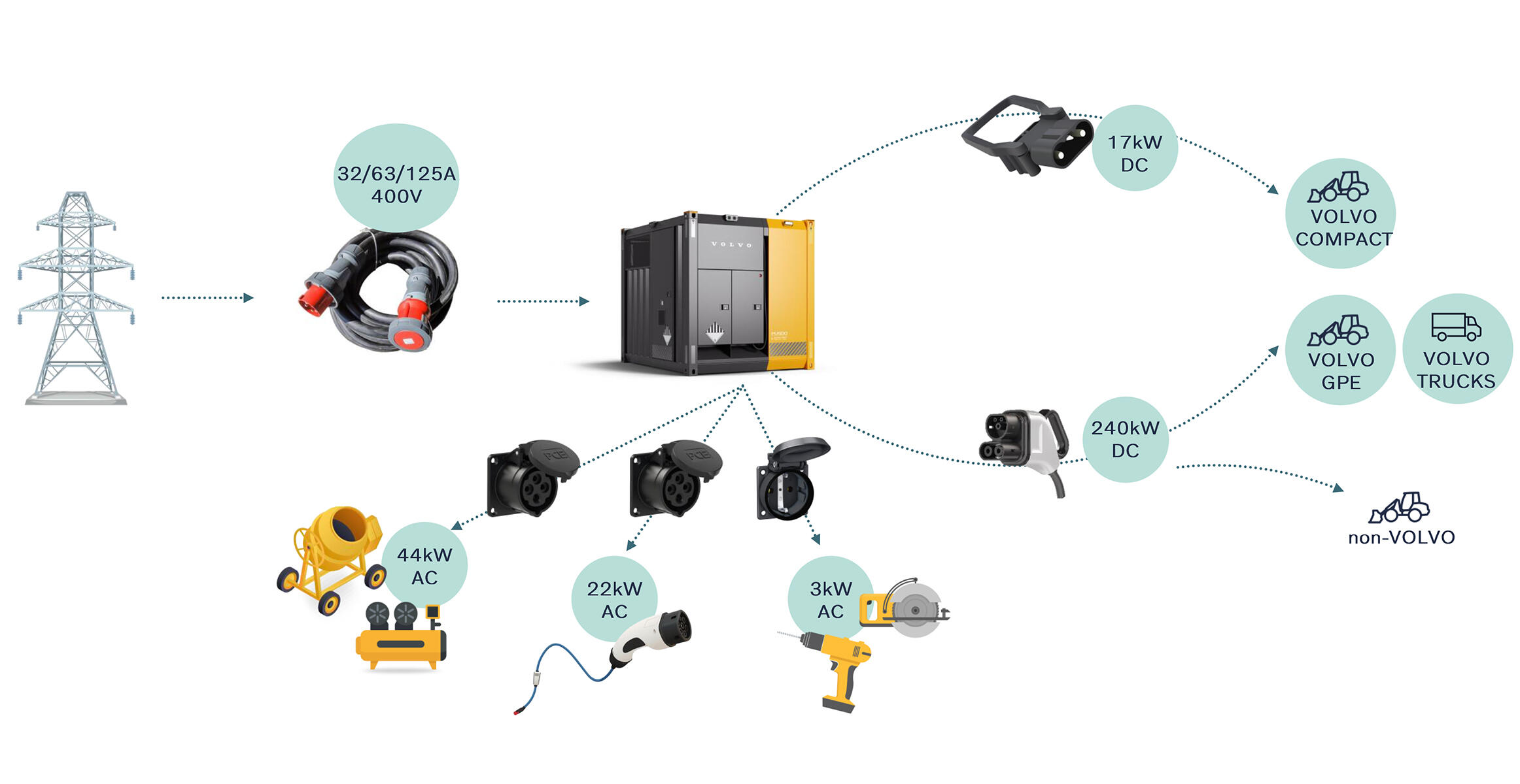 Bilde som viser Volvos ladeenhet PU500 med de forskjellige ladeuttakene som er tilgjengelige.