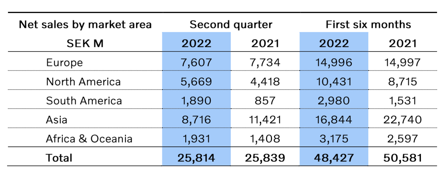 Volvo Construction Equipment, net sales by market area, in Millions of Swedish Krona (SEK)