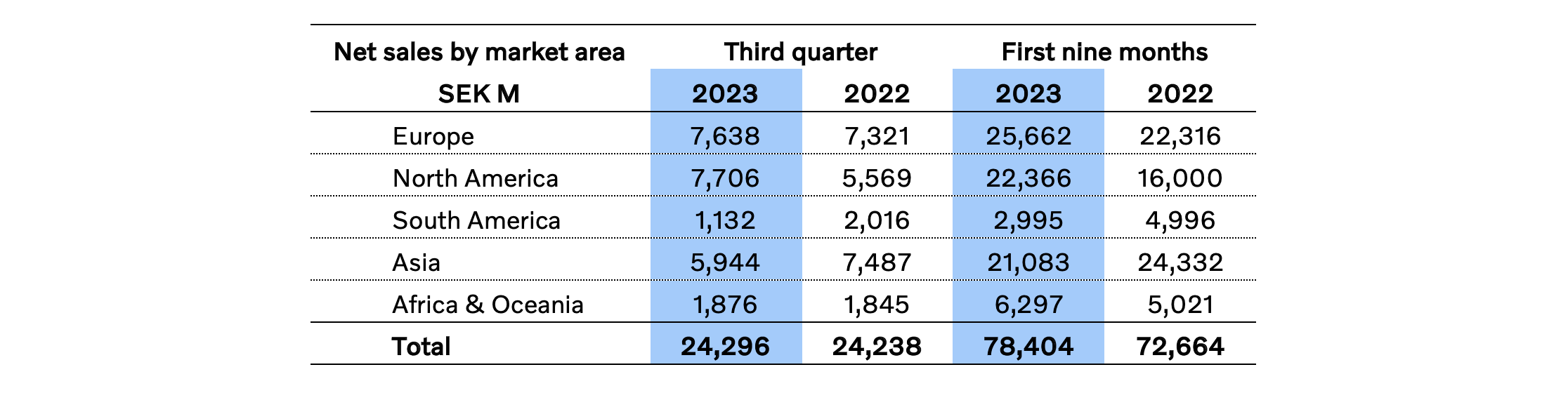 Table 1. Volvo Construction Equipment, net sales by market area, in Millions of Swedish Krona (SEK).