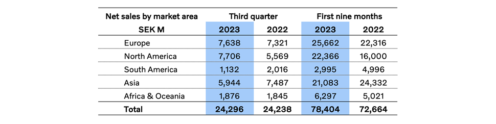 Table 1. Volvo Construction Equipment, net sales by market area, in Millions of Swedish Krona (SEK).