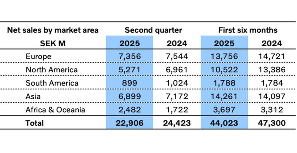 Volvo-CE-achieves-good-results-amid-industry-challenges-in-Q2-2025-01
