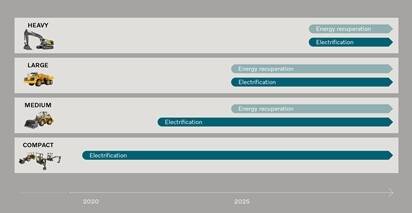 Road map for elektrificeringen af Volvo Construction Equipment. Det starter med elektrificeringen af mindre anlægsmaskiner og derefter de større af slagsen.