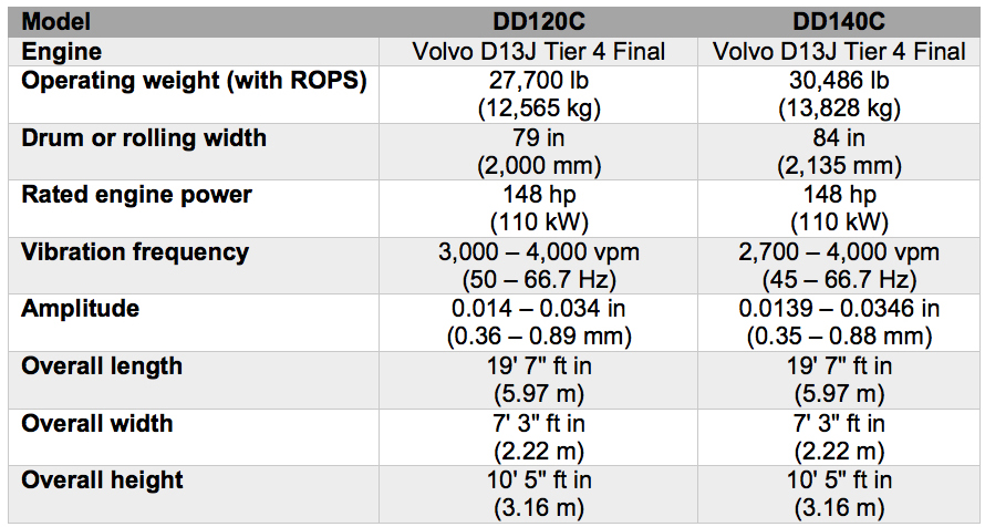 Conesepo-Volvo-2017-Volvo-debuts-new-double-drum-asphalt-compactors-02