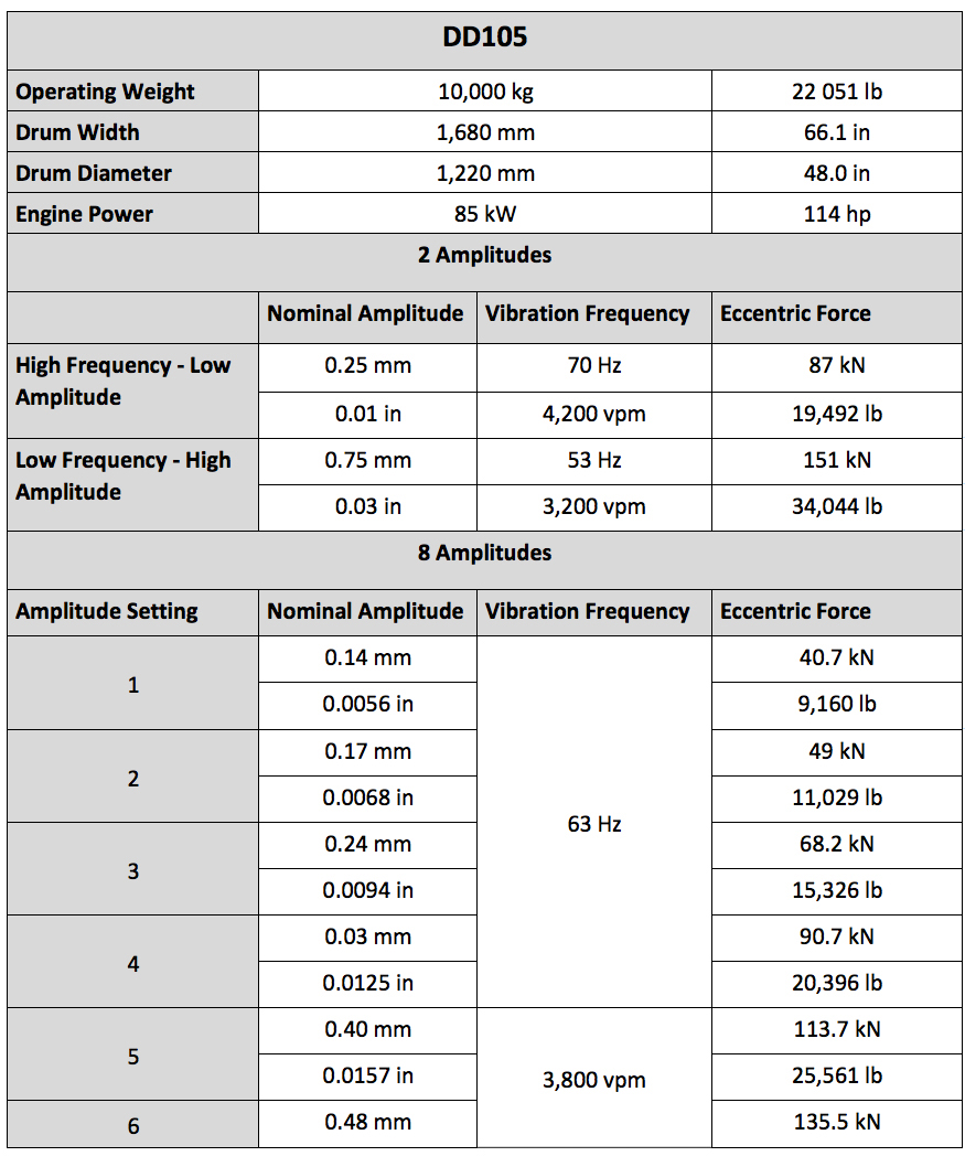 Conexpo-Volvo-2017-DD105-10-tonne-compactor-02