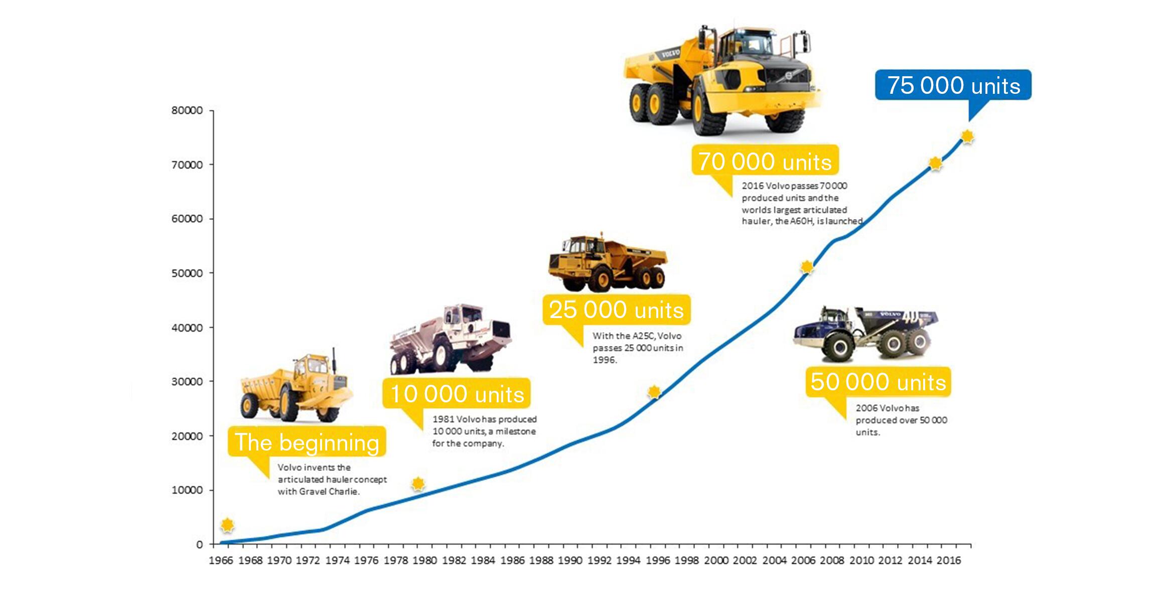 History of Volvo Articulated Trucks