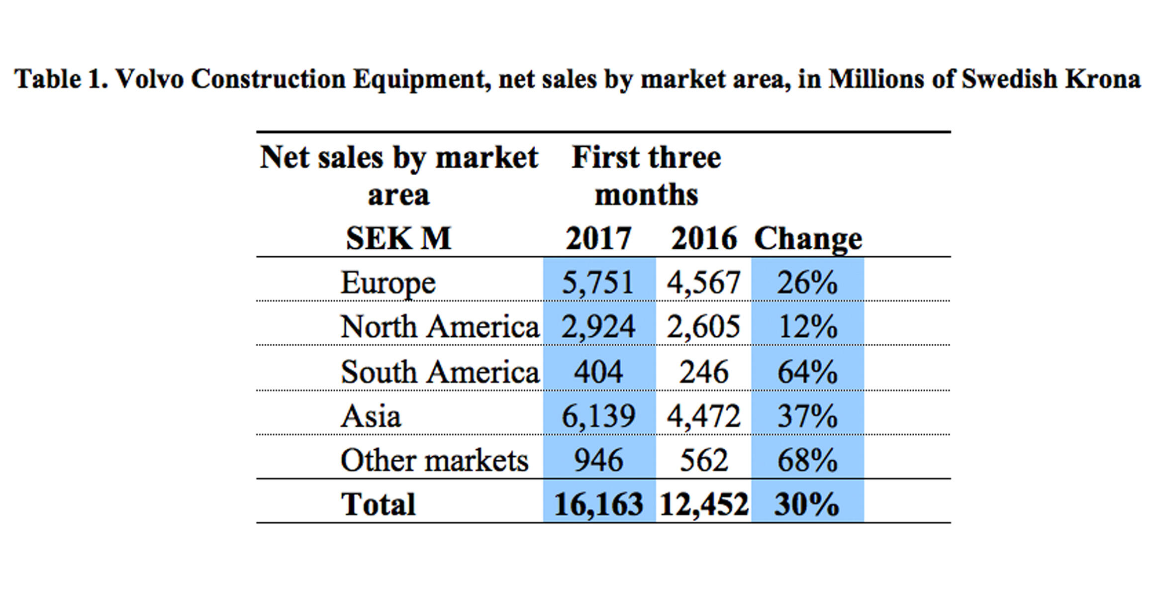 Volvo-CE-sales-increase-30-percent-in-first-quarter-01-2324x1200