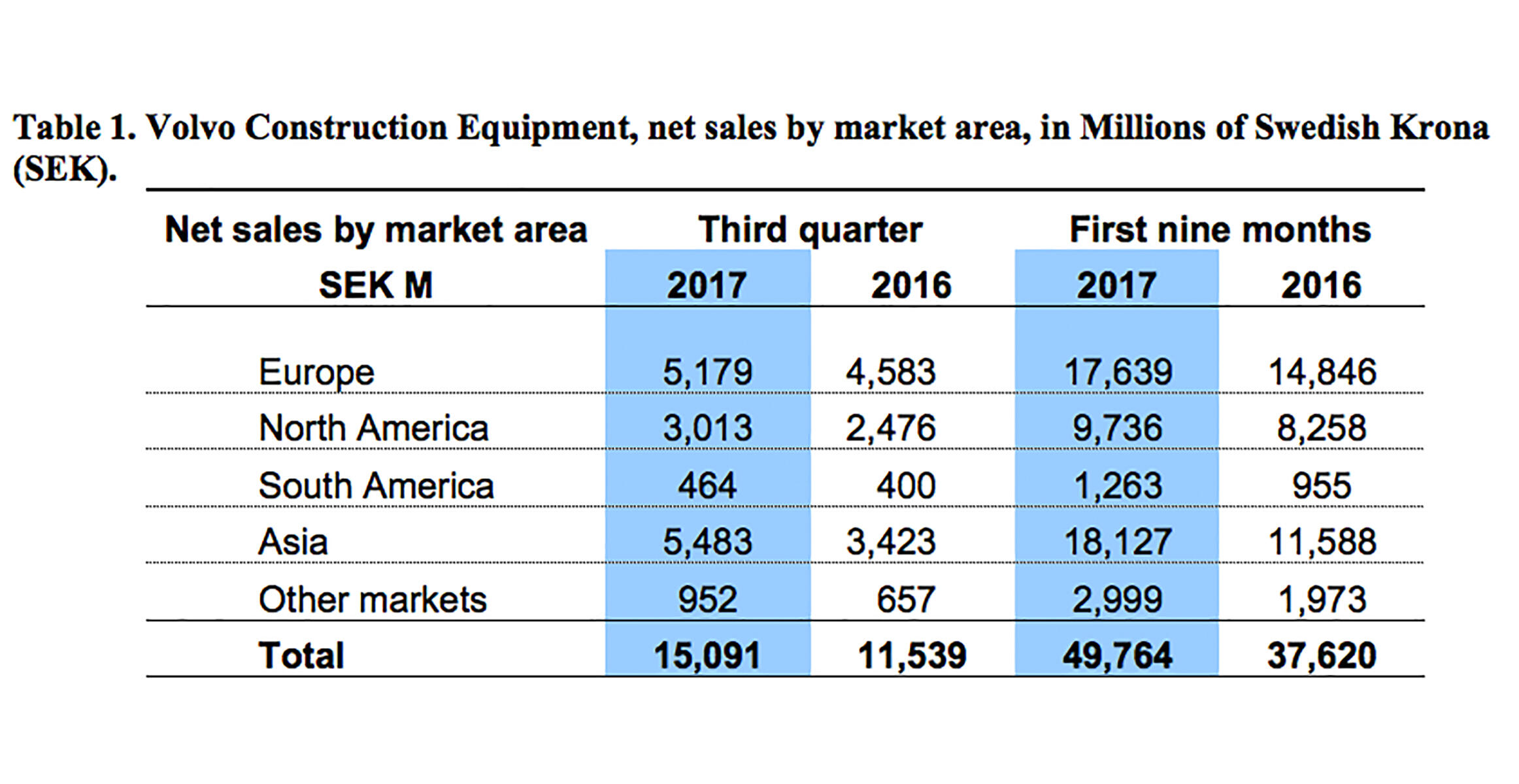 volvo-ce-sales-up-34-percent-in-Q3-02-2324x1200