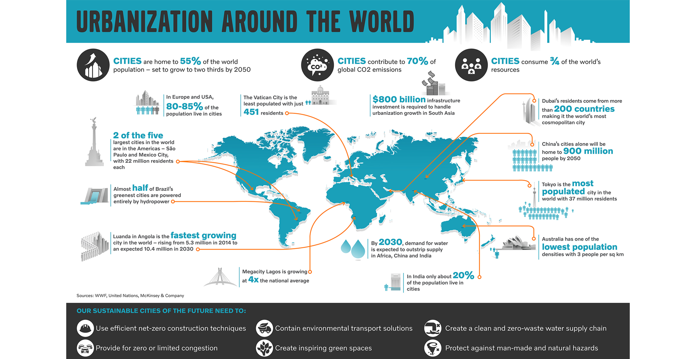 Urbanization Around The World