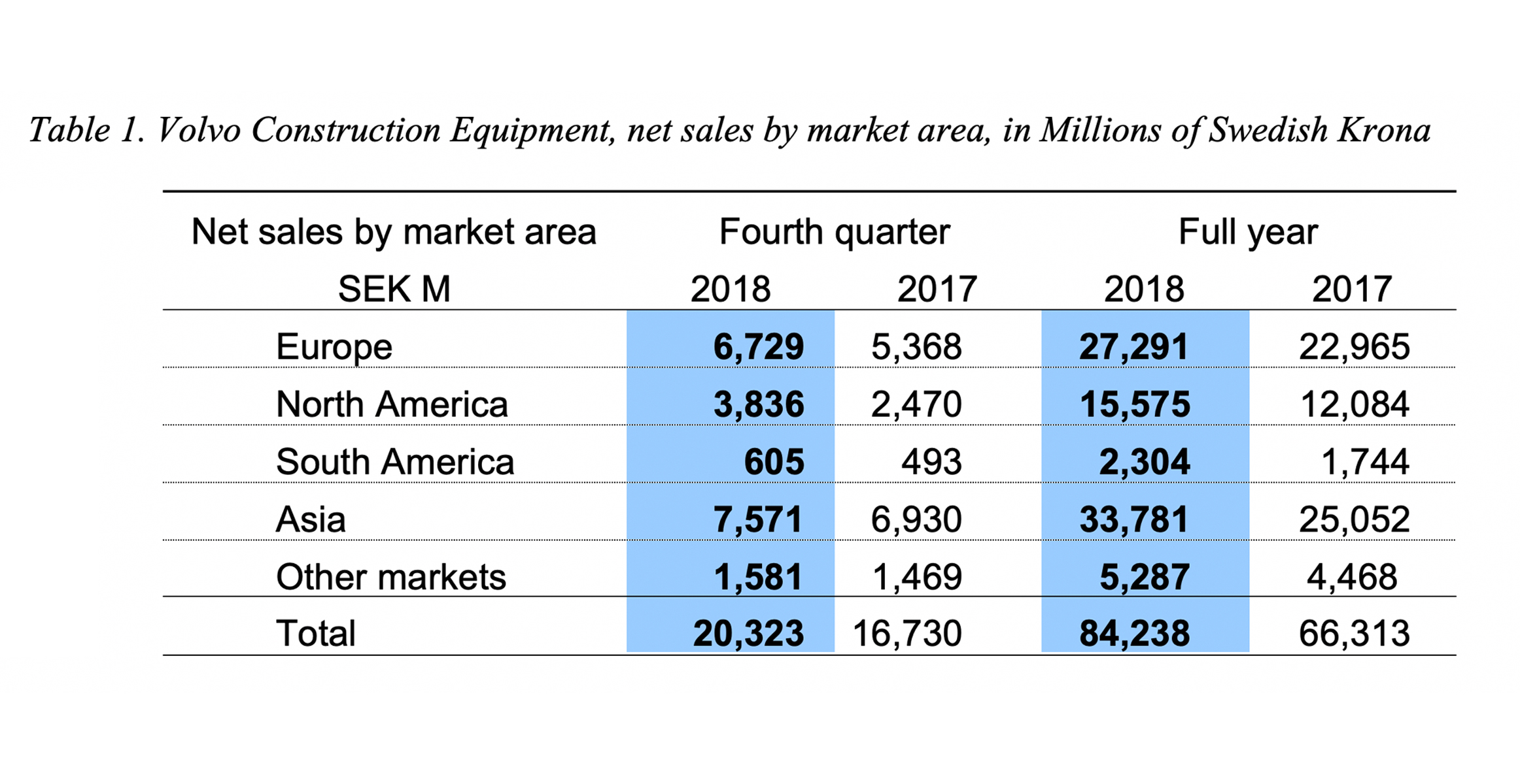 Volvo Construction Equipment Sees Sales Up 27 In 2018