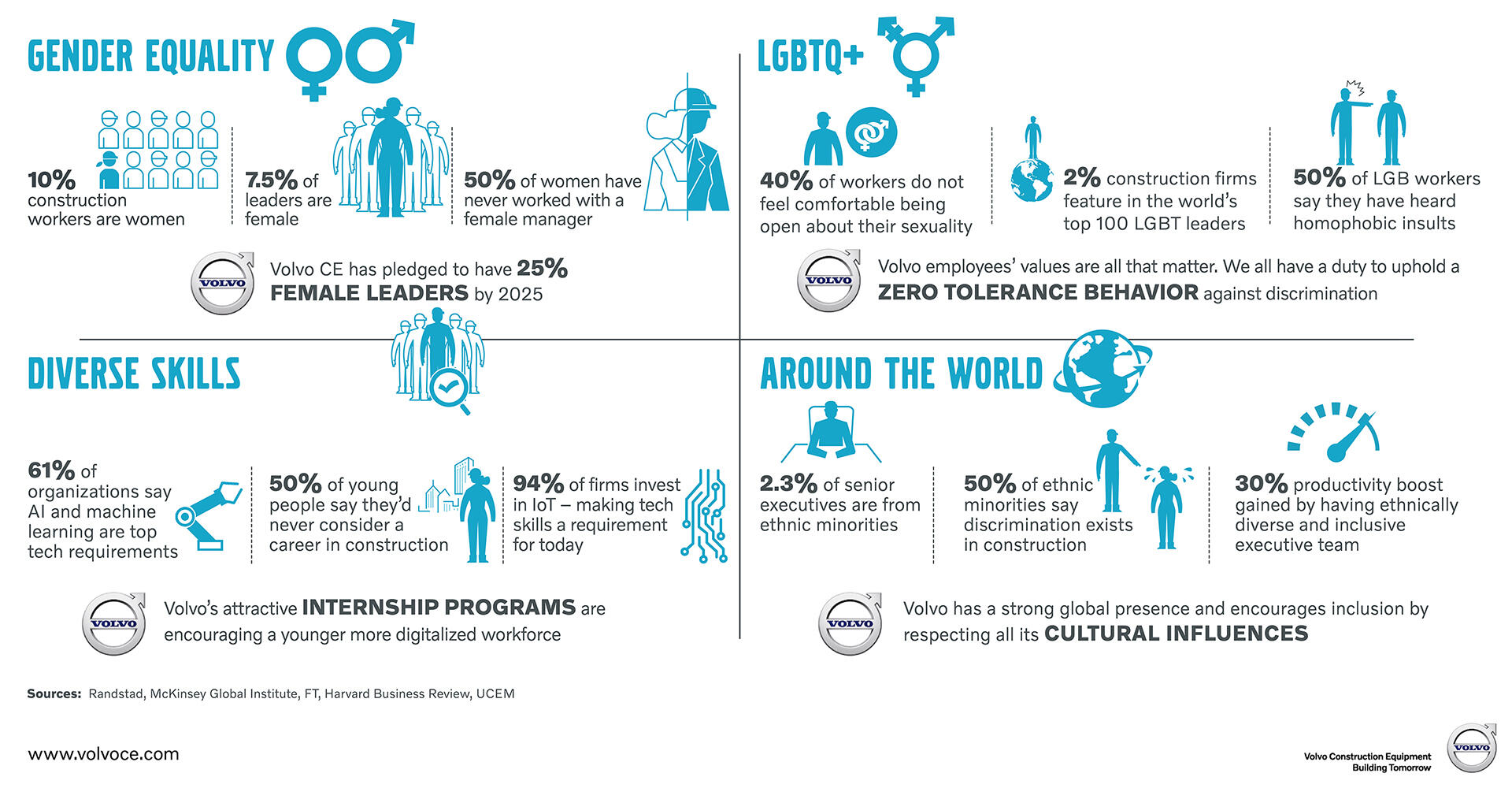 Volvo CE Infographic: Strength In Diversity