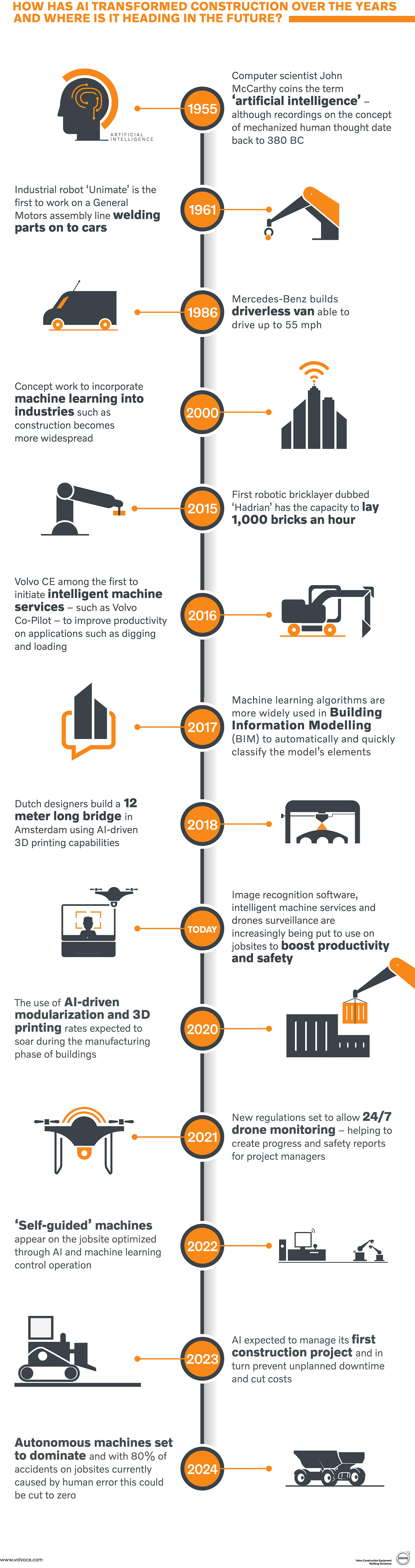 Infographic: The rise of AI in construction