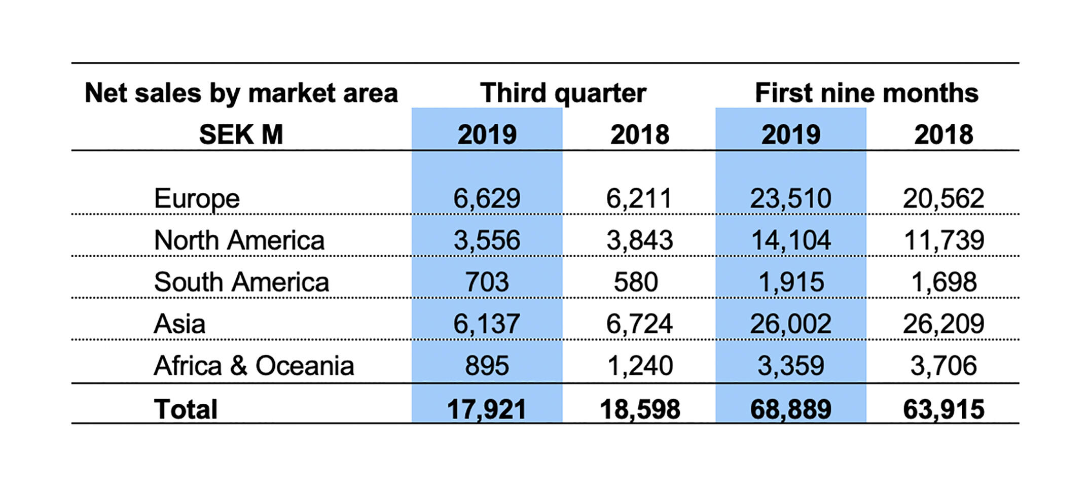 press-release_18-october-2019_volvo-ce-see-sales-dip-in-q3