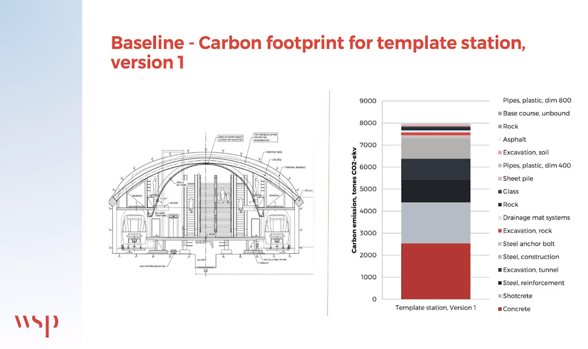 Carbon footprint for template station- version 1