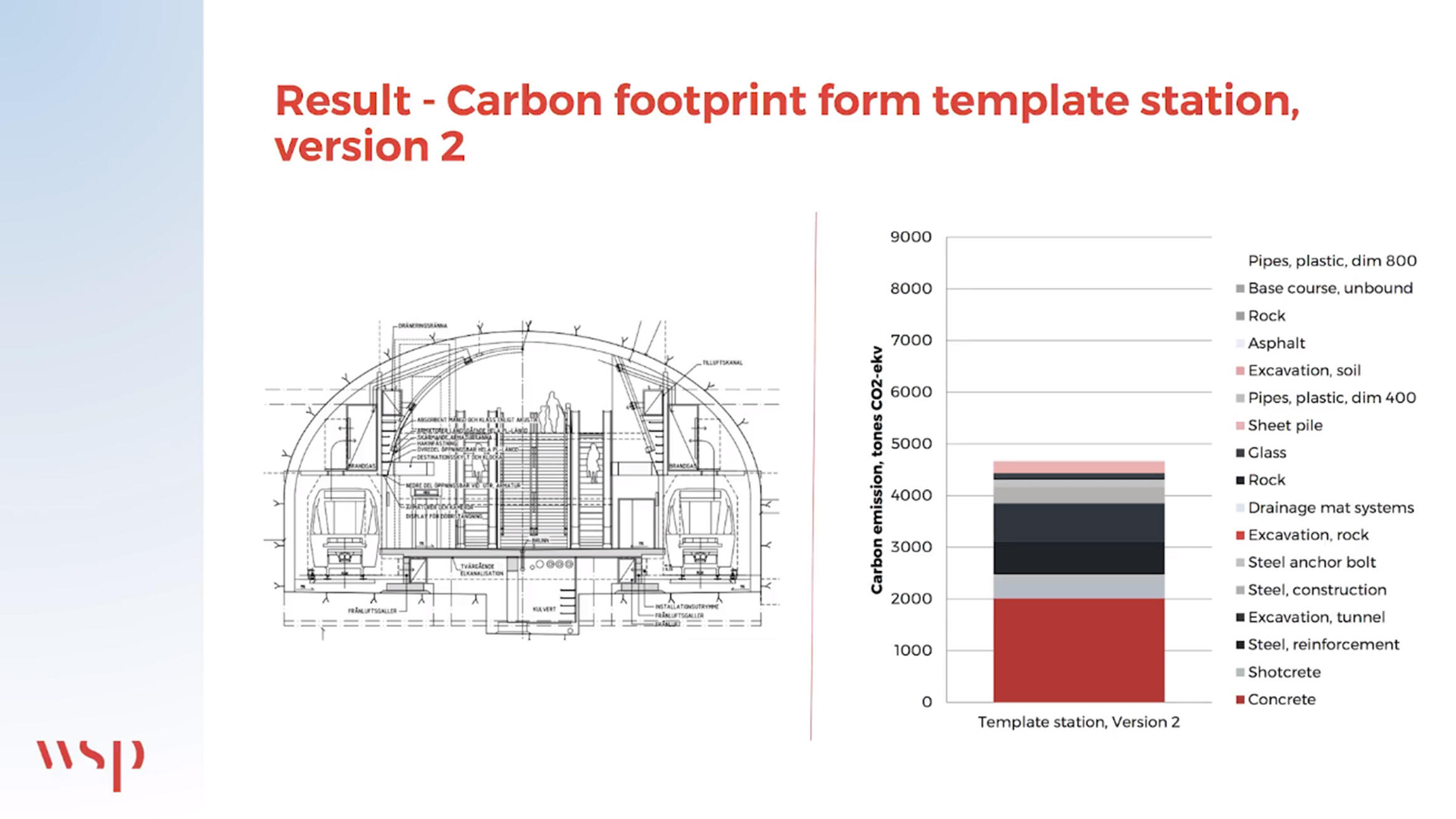 Carbon footprint for template station - version 2