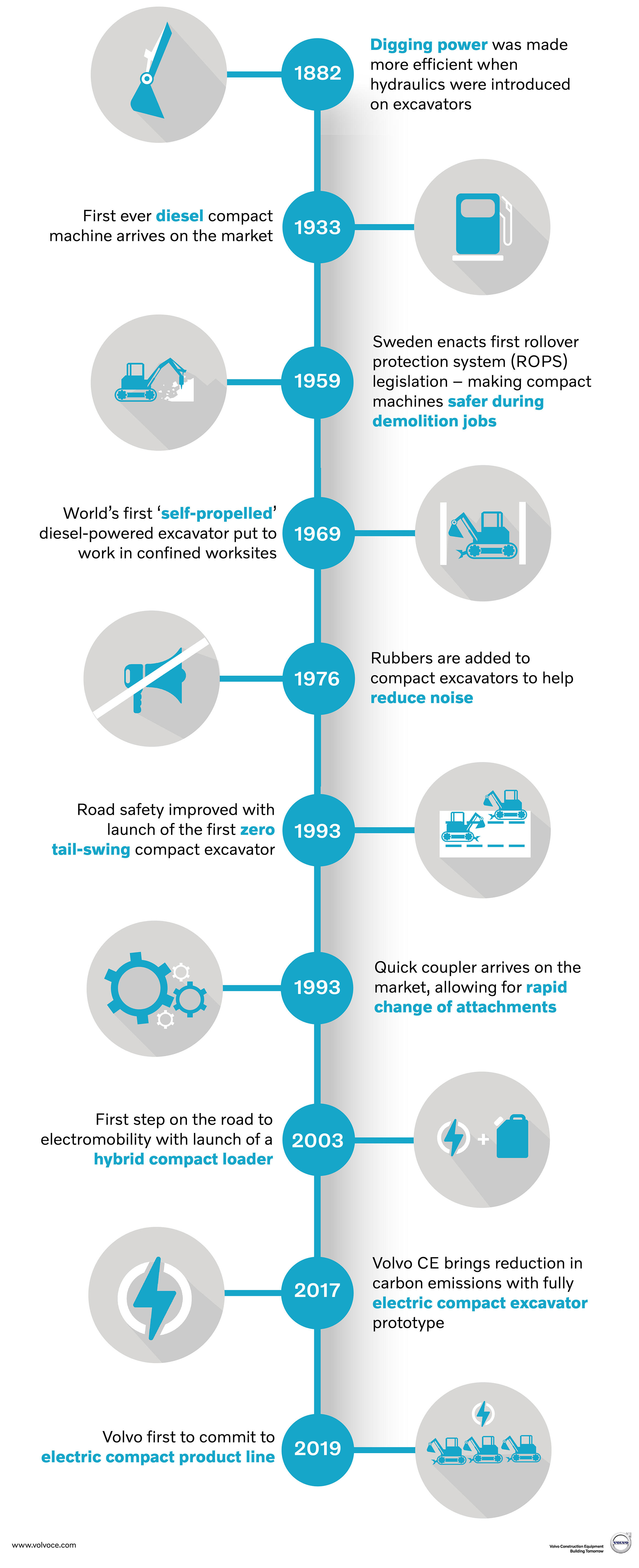 Timeline of compact machines