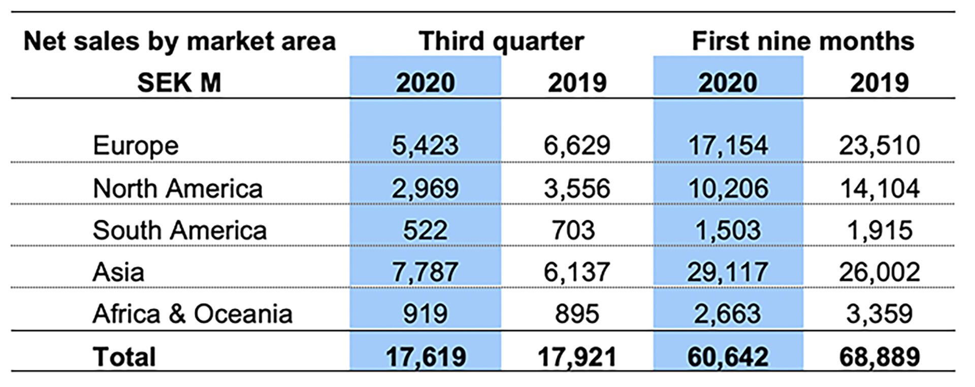 Table 1. Volvo Construction Equipment, net sales by market area, in Millions of Swedish Krona (SEK).