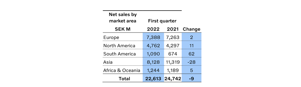 Volvo Construction Equipment, net sales by market area, in Millions of Swedish Krona