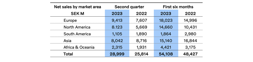 Table 1. Volvo Construction Equipment, net sales by market area, in Millions of Swedish Krona (SEK).