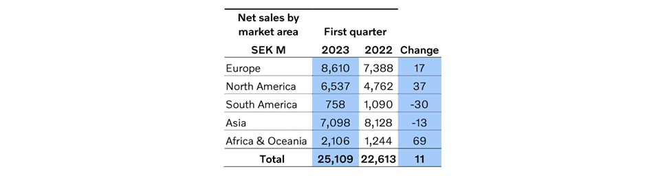 Table 1. Volvo Construction Equipment, net sales by market area, in Millions of Swedish Krona