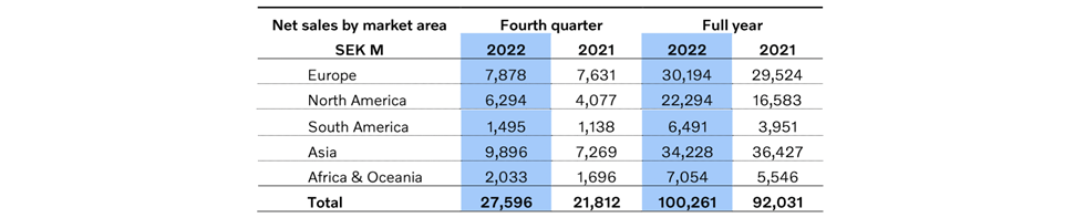 Table 1. Volvo Construction Equipment, net sales by market area, in Millions of Swedish Krona (SEK). Q4 2022