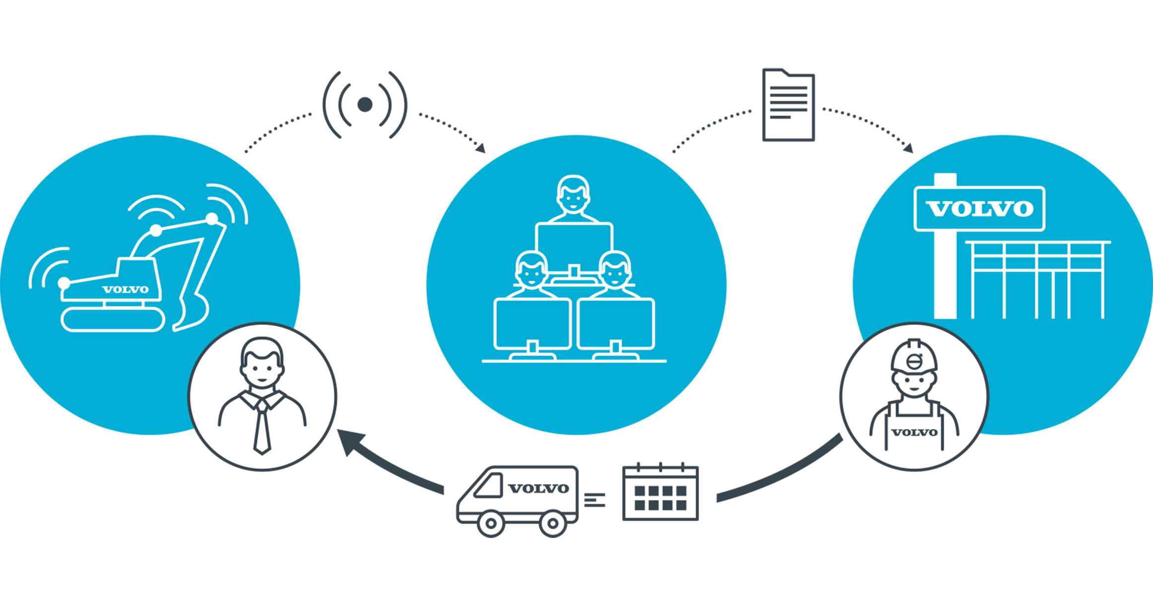 Volvo Services How does it work?