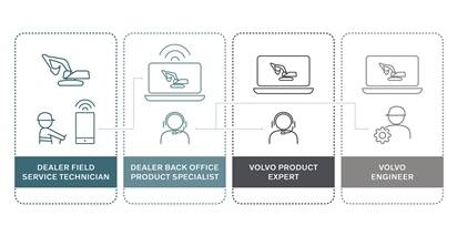 volvo services real-time tech-support
