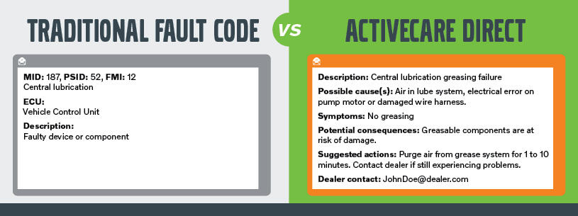 5 Examples of Confusing Telematics Fault Codes Made Simple | Volvo CE ...