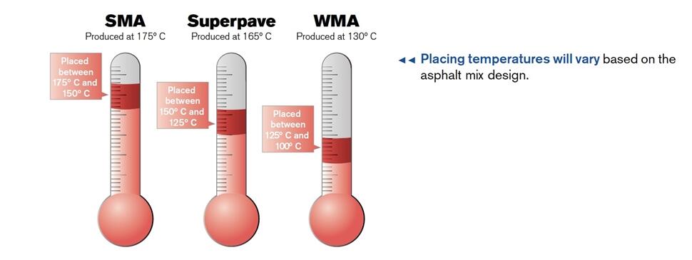 Paver screed compaction optimal temperatures for SMA asphalt mixes