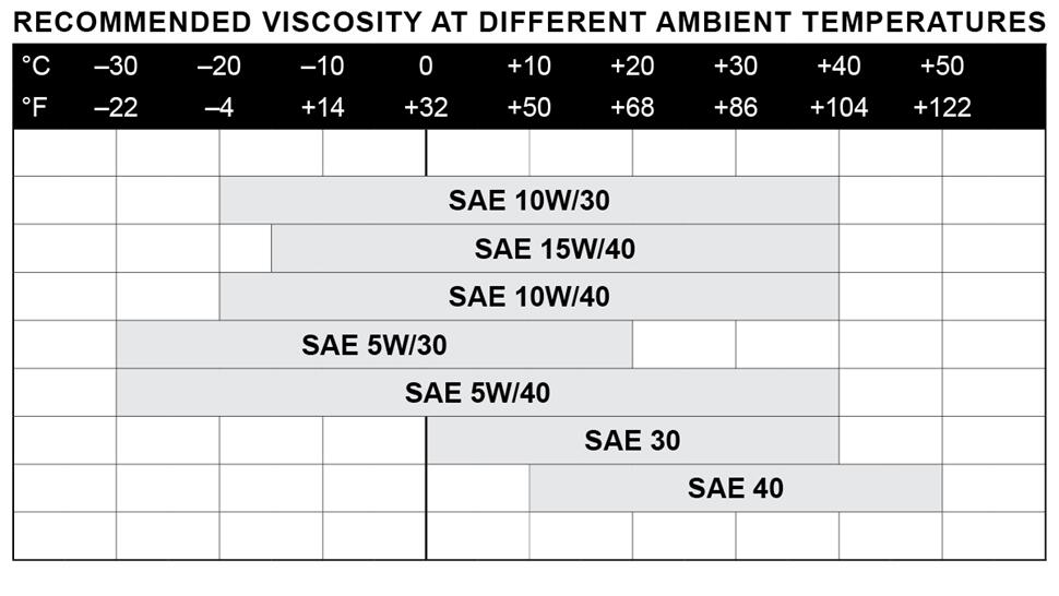 Viscosity Chart