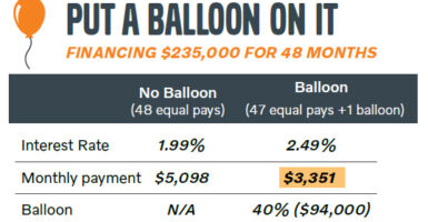 How does a balloon payment work?