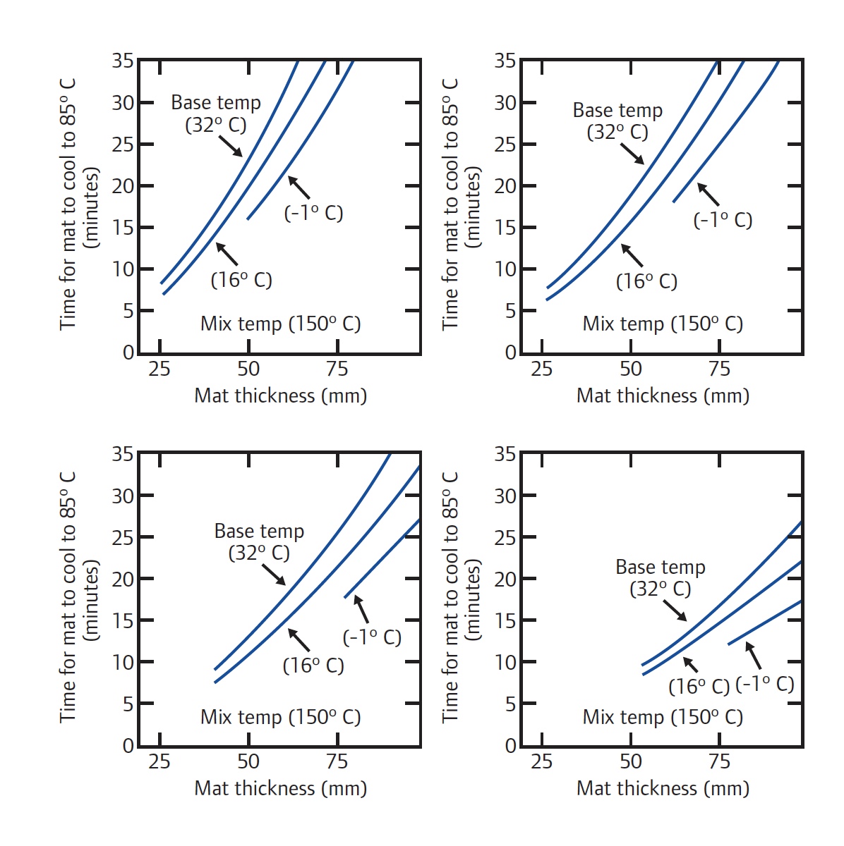 Pavement cooling rate graphs four panel