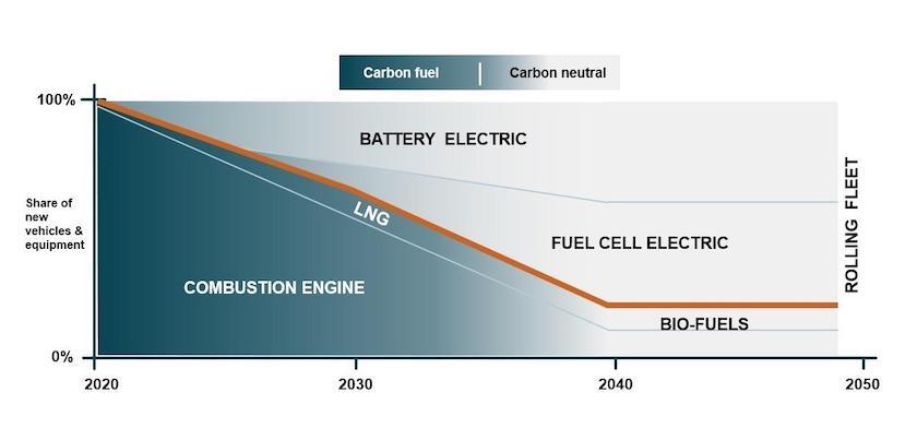 Volvo Group Going Carbon Neutral