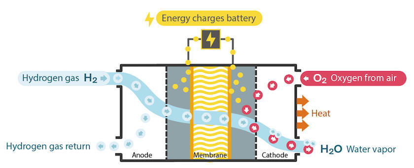 Volvo Hydrogen Fuel Cell Technology