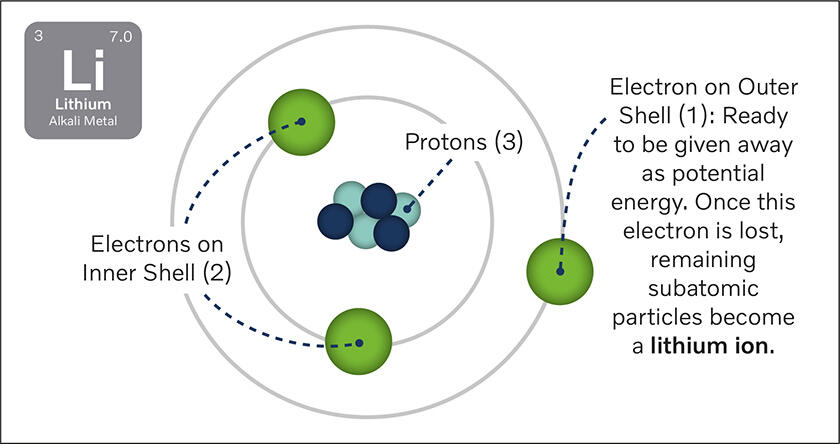 A diagram of a lithium atom that shows the nucleus and electrons with text explaining how lithium ions are formed.