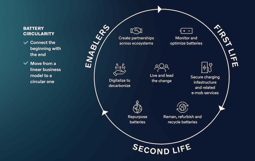 Volvo Energy and Battery Circularity