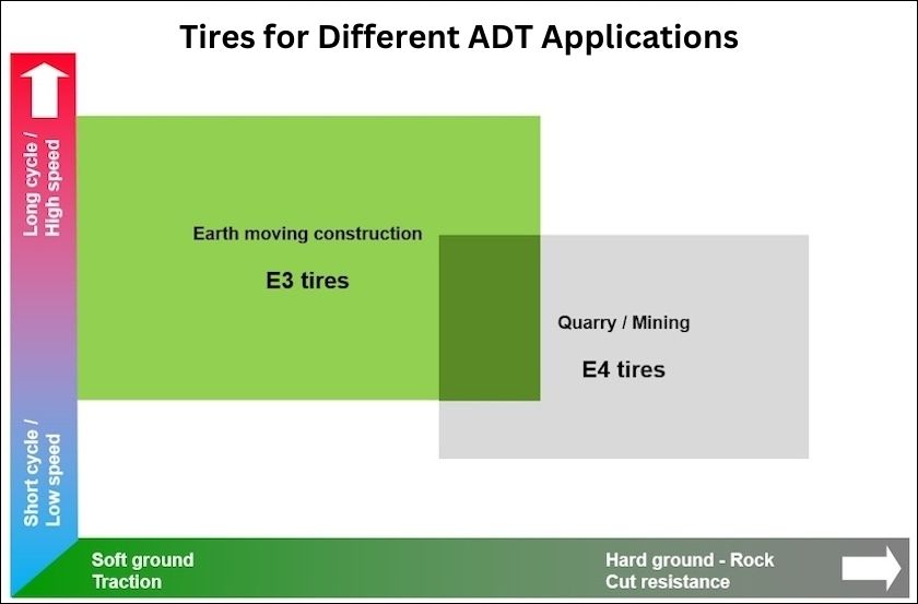 A chart showing when to use E3 and E4 tires for articulated dump trucks.