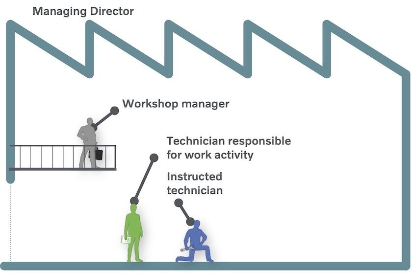 An illustration of the hierarchy at a dealership service department who works on electric machines.