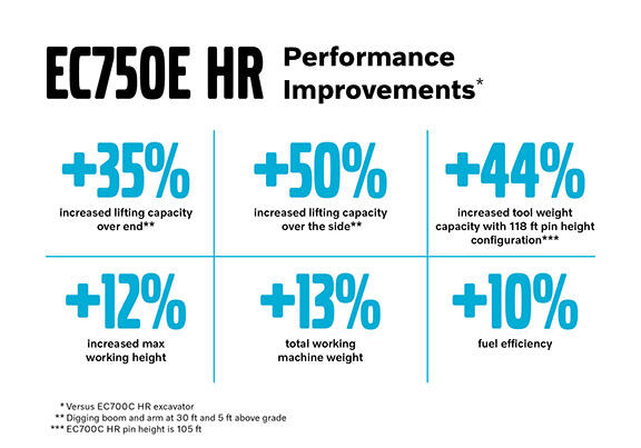 EC750E HR High-Reach Excavator Performance Improvements
