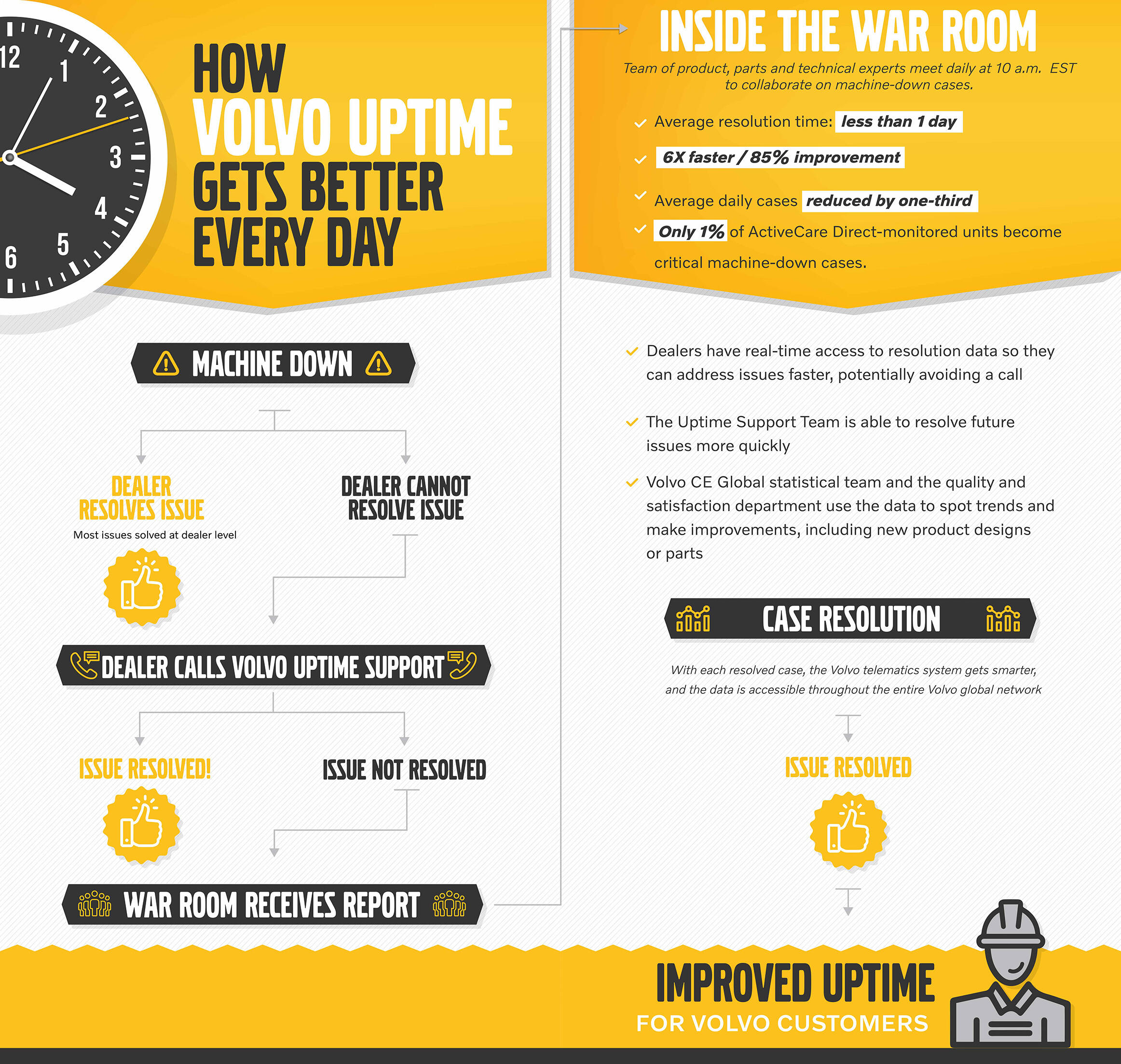 Volvo Uptime Infographic