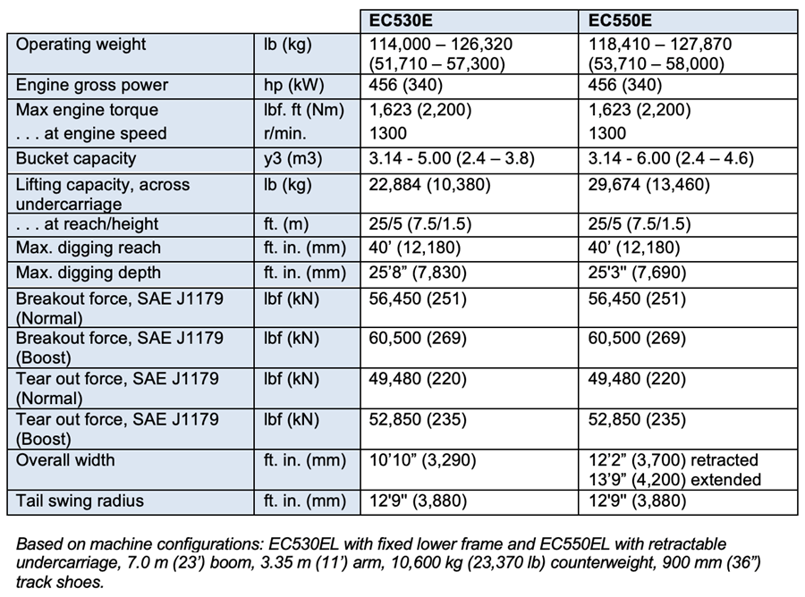 Volvo EC530E and EC550E Excavator Key Specs