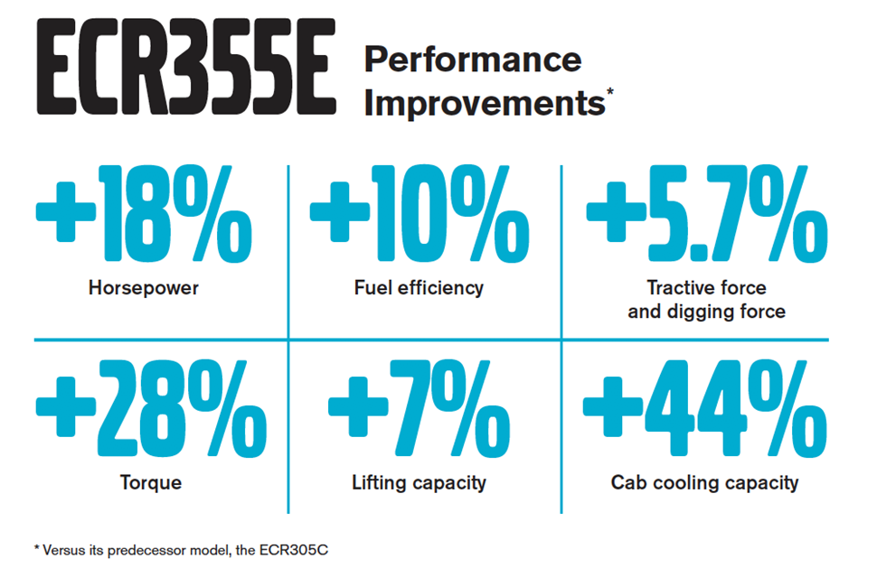Volvo ECR355E Excavator Performance Improvements