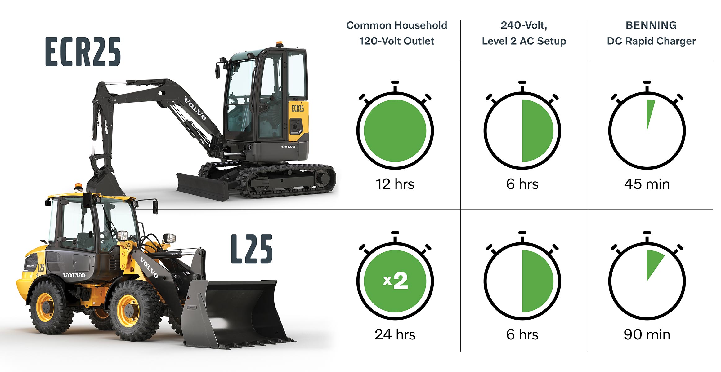 Graphic showing runtime scenarios for Volvo compact electric equipment