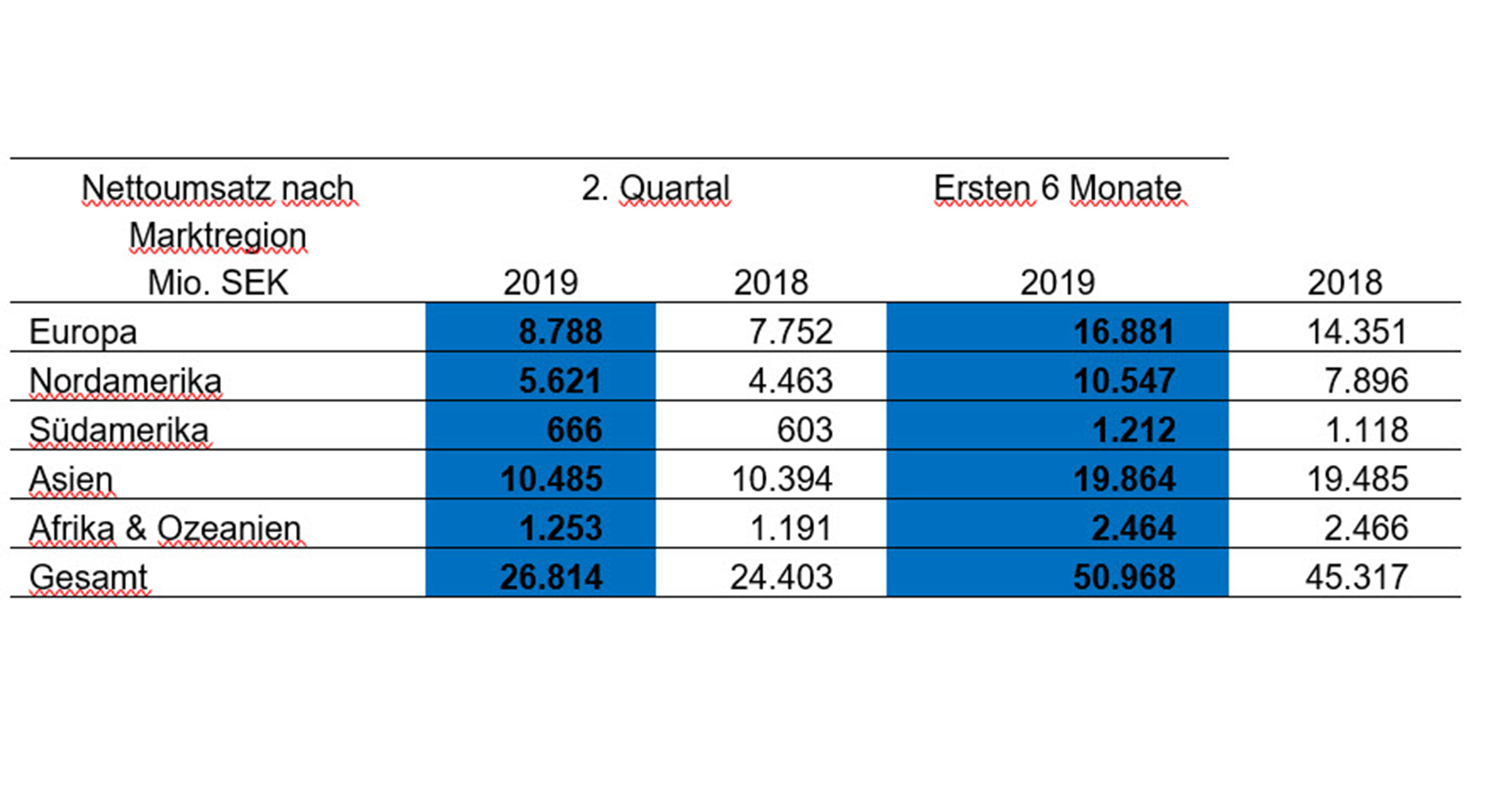 Volvo CE - Geschaeftszahlen Q2-19