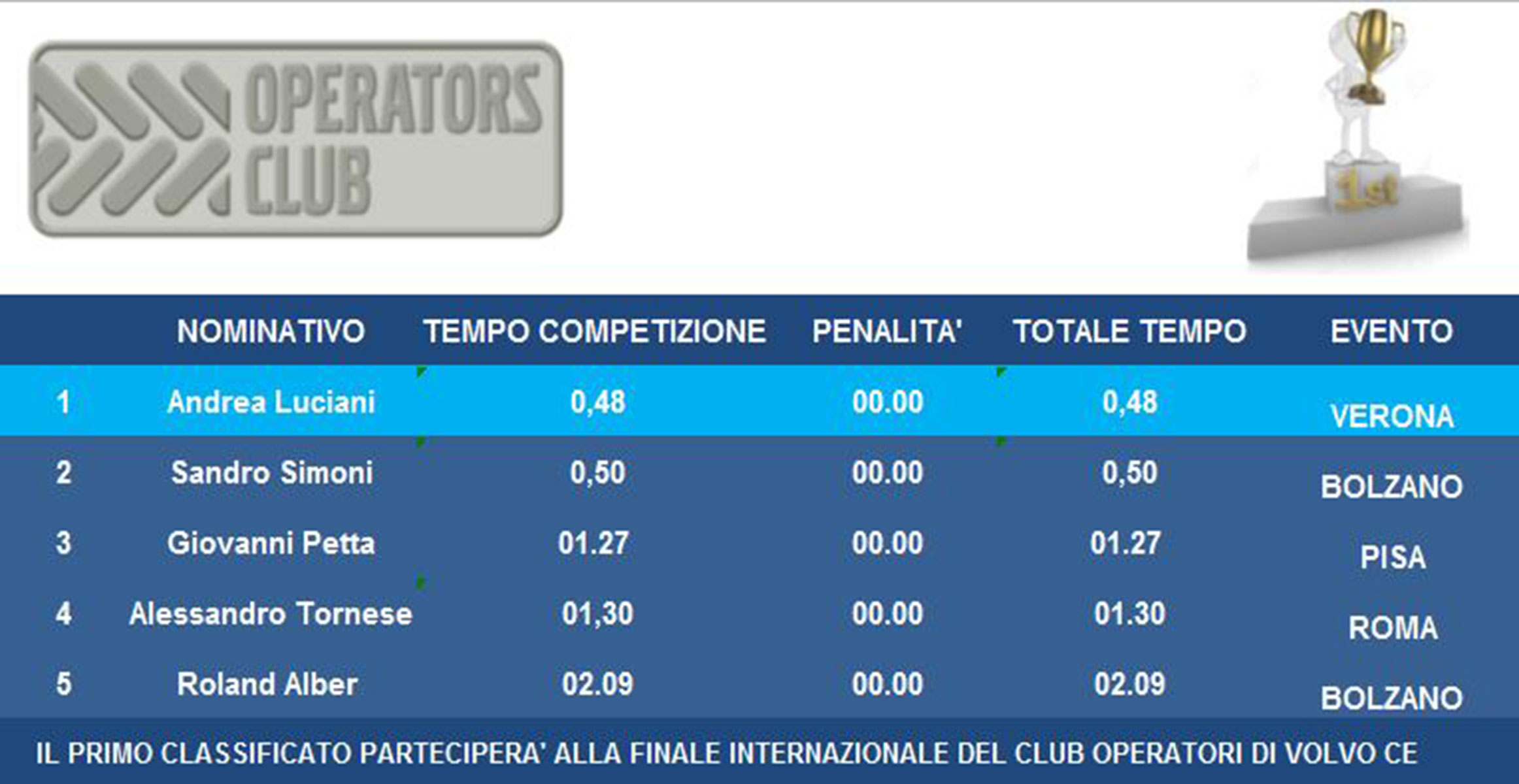 Club Oeratori classifica Roma