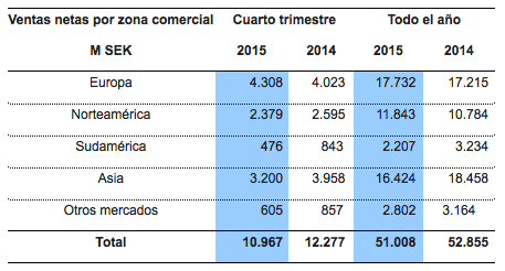 Financials-es