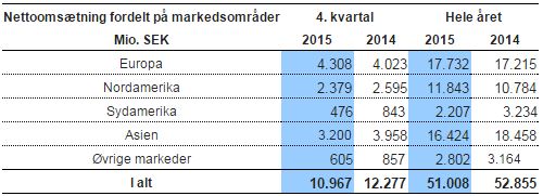 Tabel 1. Volvo Construction Equipment - nettoomsætning fordelt på markedsområde