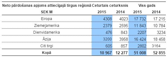 Tabula 1. Volvo Construction Equipment, neto pārdošanas apjoms attiecīgajā tirgus reģionā miljonos zviedru kronu