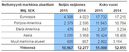 Taulukko 1. Volvo Construction Equipment, nettomyynti markkina-alueittain, miljoonaa Ruotsin kruunua 