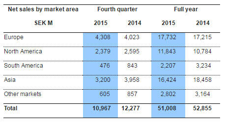 Volvo-CE-sees-market-share-and-underlying-earnings-improve-in-final-quarter-2015